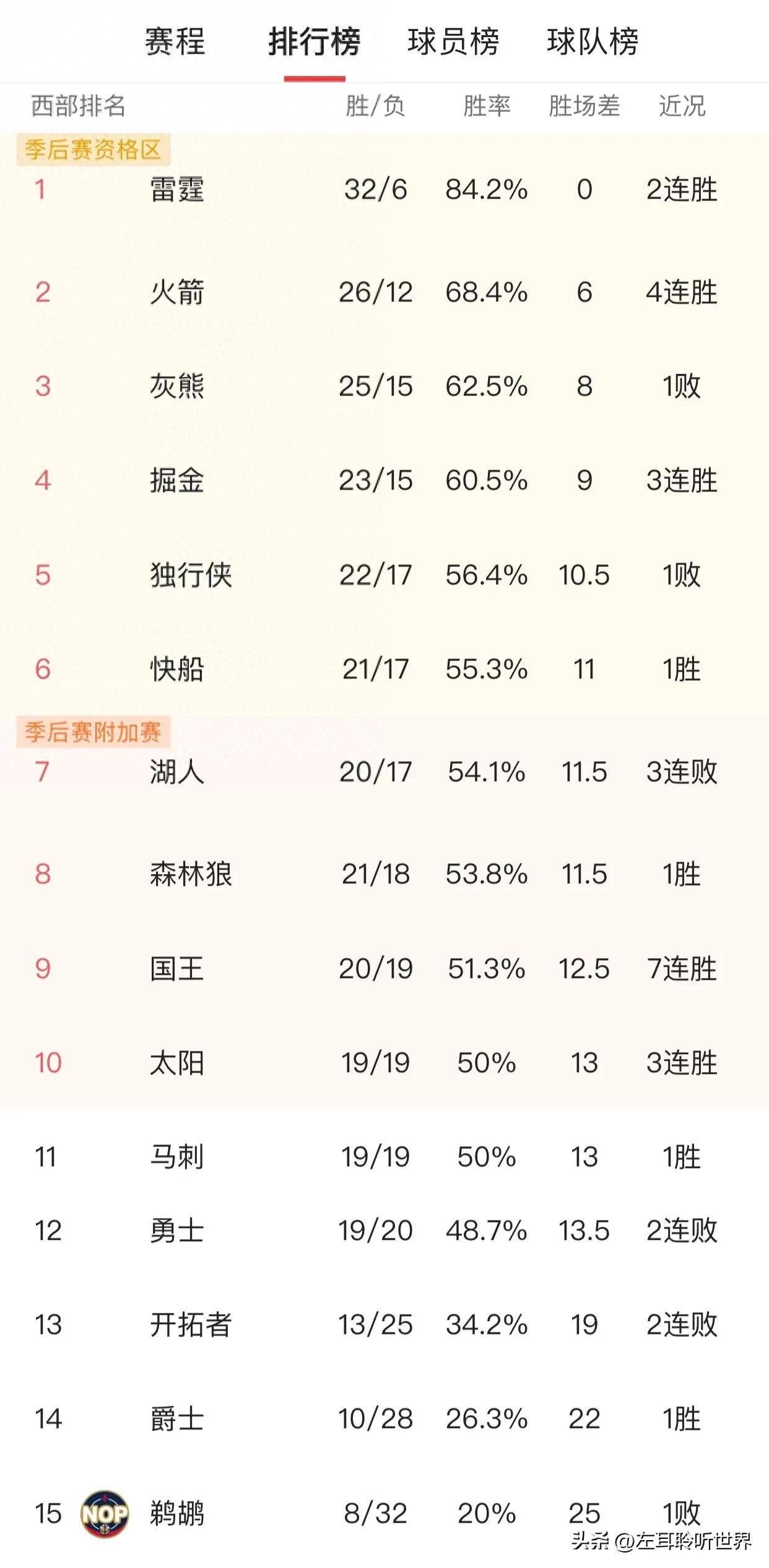 马刺队大胜黄蜂稳定排名西部前列